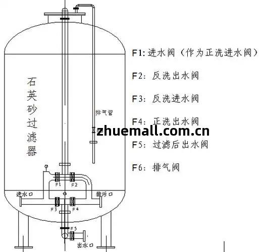 石英(ying)砂(sha)過濾(lv)器